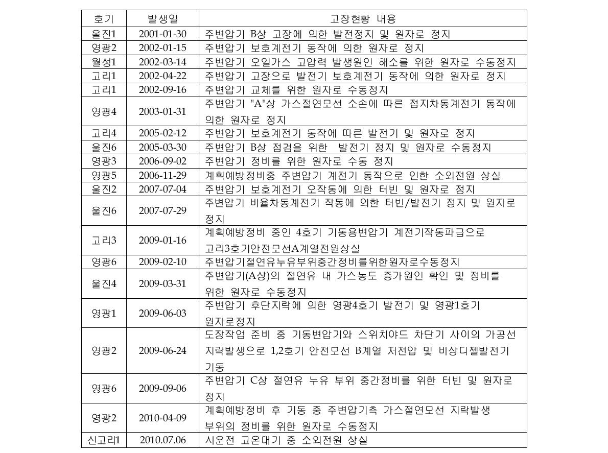 국내원전 변압기 설비 고장현황