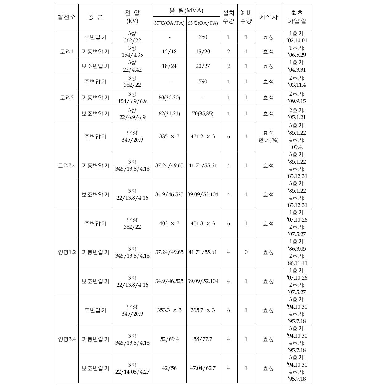 국내원전 전력용변압기의 운영현황