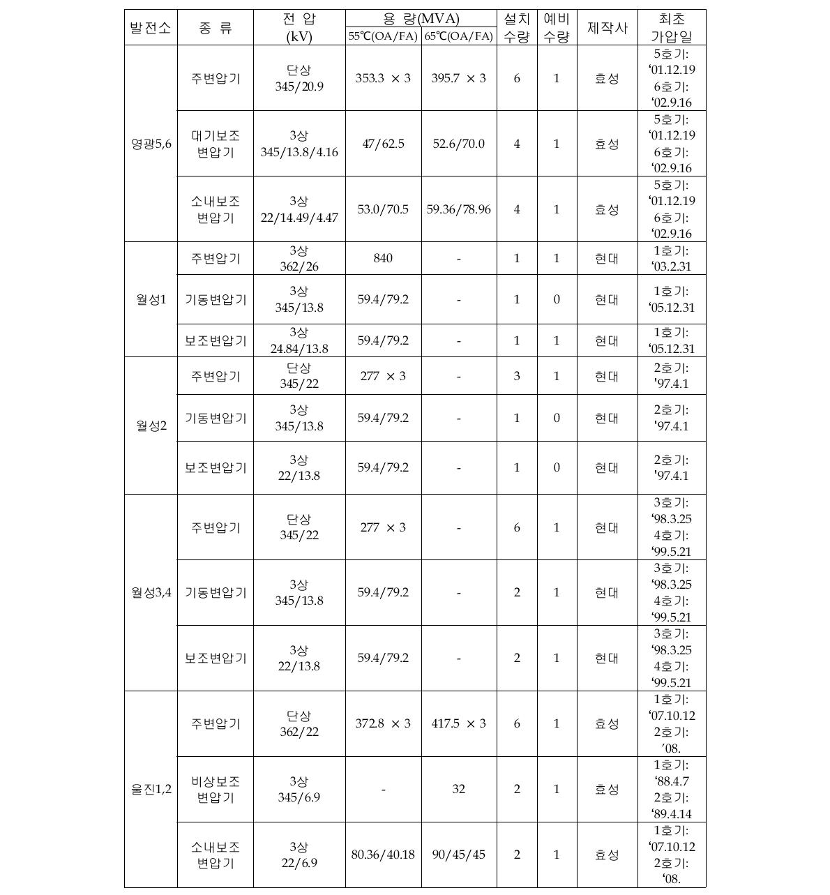 국내원전 전력용변압기의 운영현황(계속)