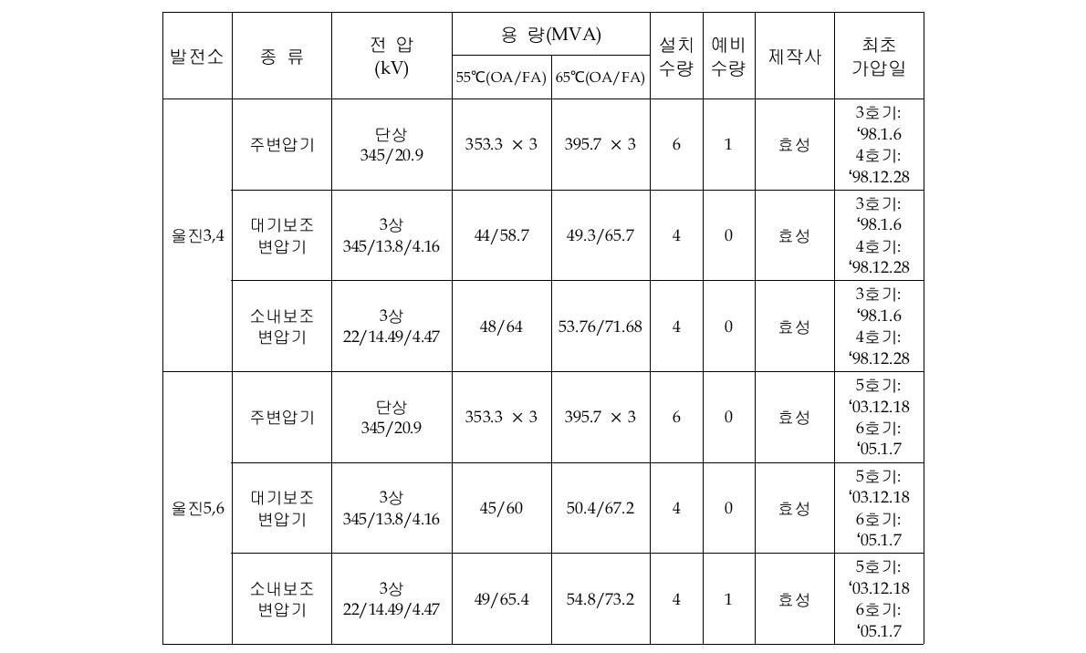 국내원전 전력용변압기의 운영현황(계속)