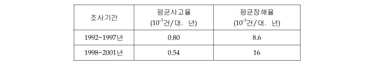 변압기 사고 및 장해율 추이