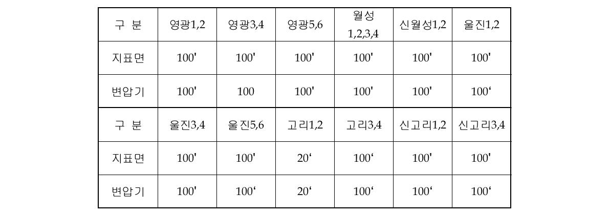 국내원전 변압기 설비 설치위치