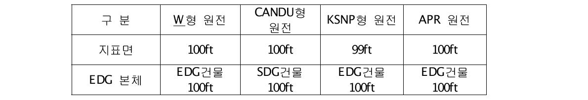 발전소별 비상디젤발전기 설치현황