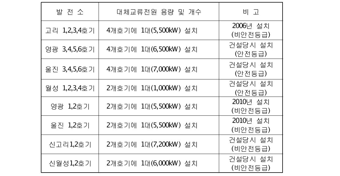 대체교류디젤발전기(AAC DG) 설치현황