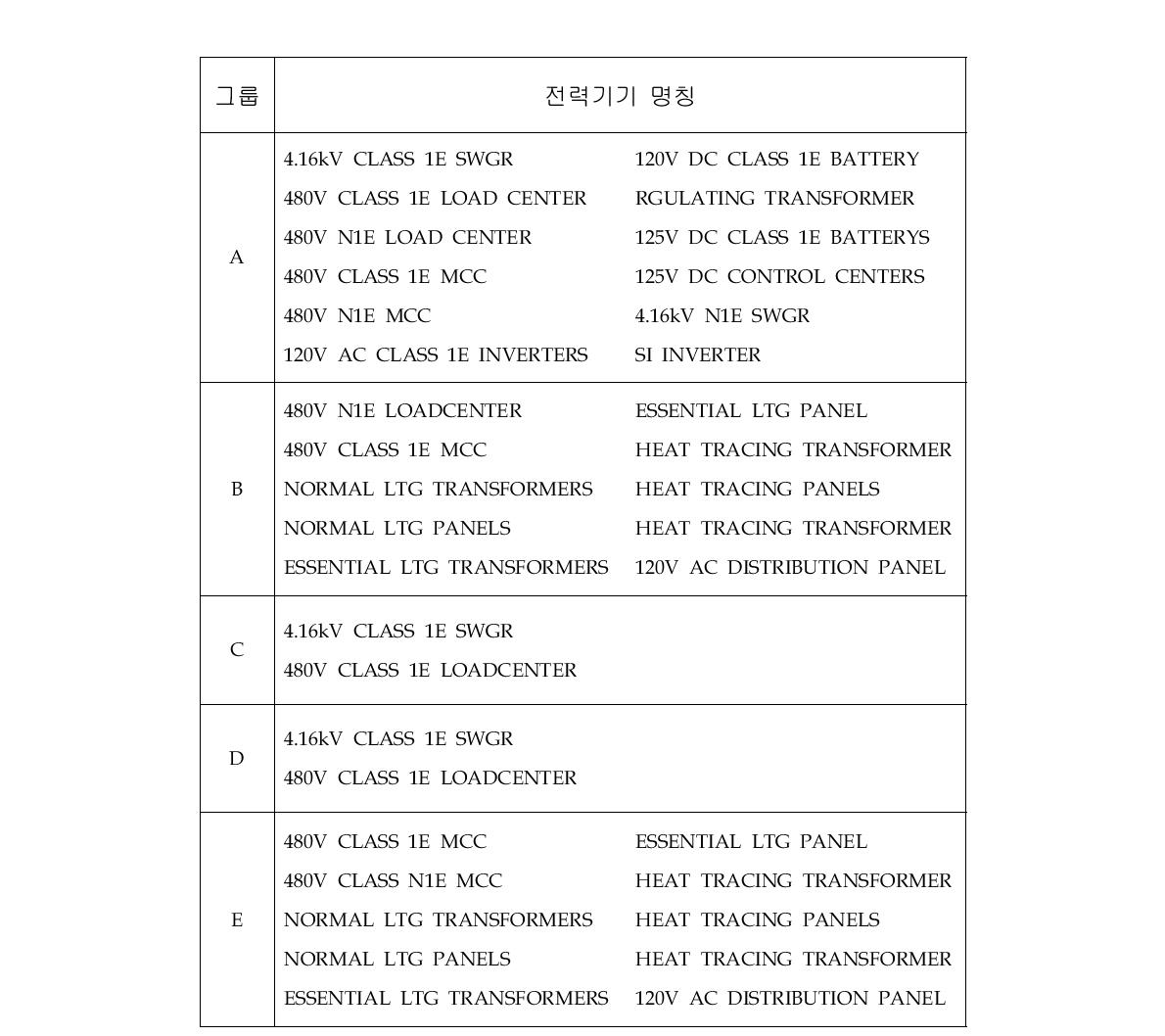 보조건물내의 Elevation 78' 위치한 전력설비