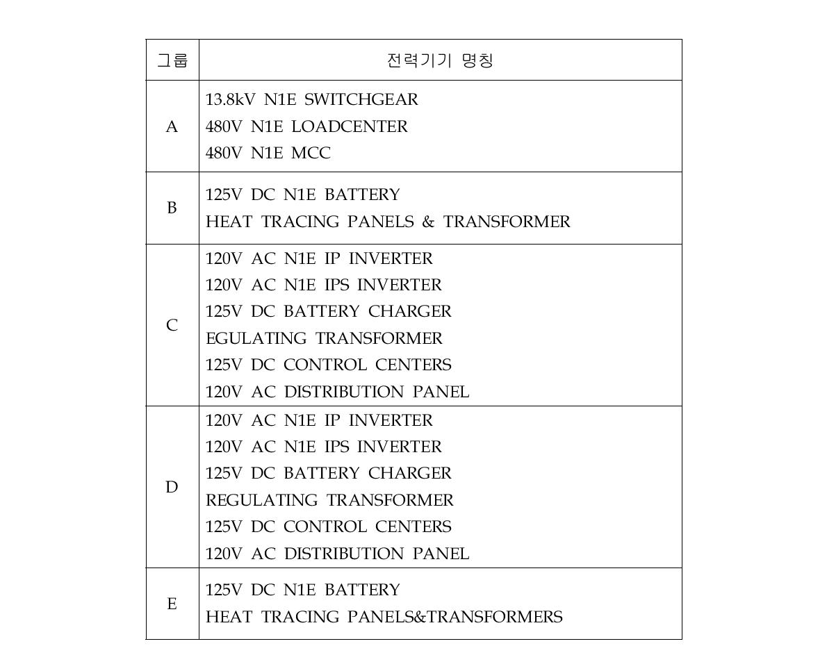 보조건물내의 Elevation 100' 위치한 전력설비