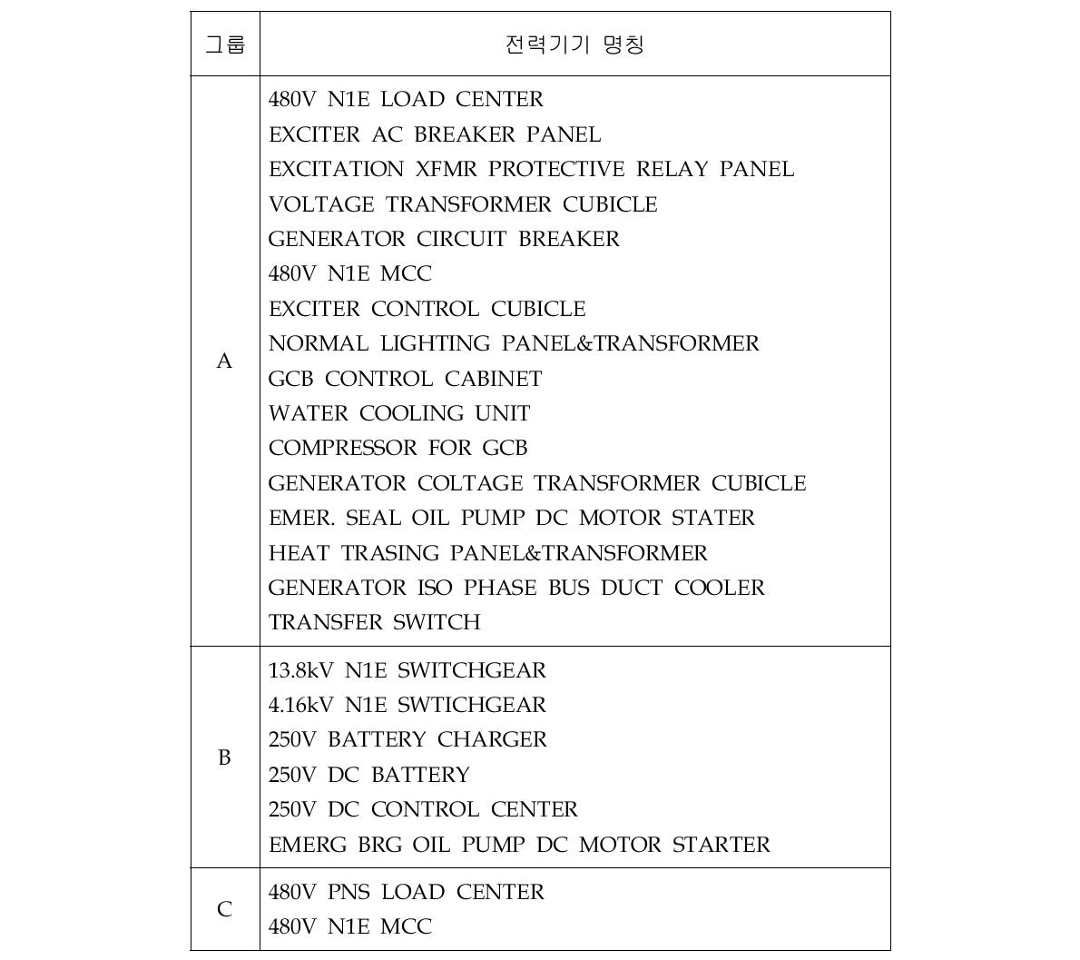 터빈건물내의 Elevation 100‘ 위치한 전력설비