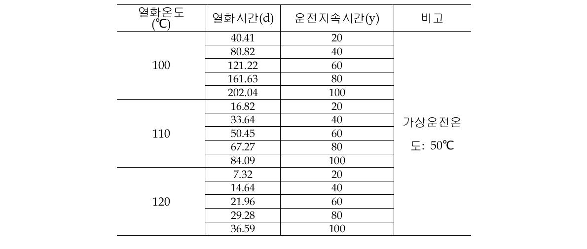 운전지속시간에 따른 CSPE의 가속열화 시간