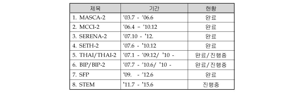 중대사고 관련 OECD 프로젝트