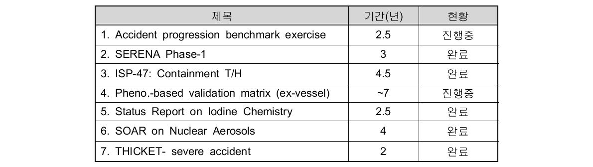 중대사고 관련 WGAMA의 최근 활동