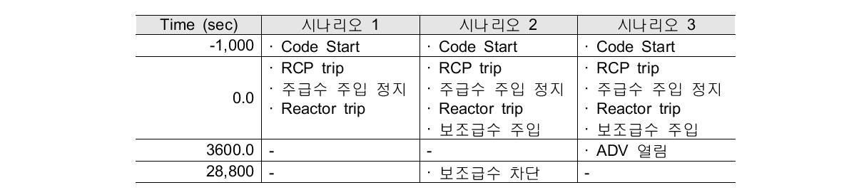 사고 진행 시나리오