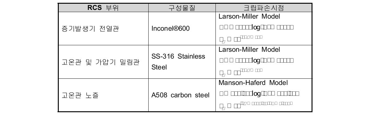 CREC 코드에 적용된 크립파손모델