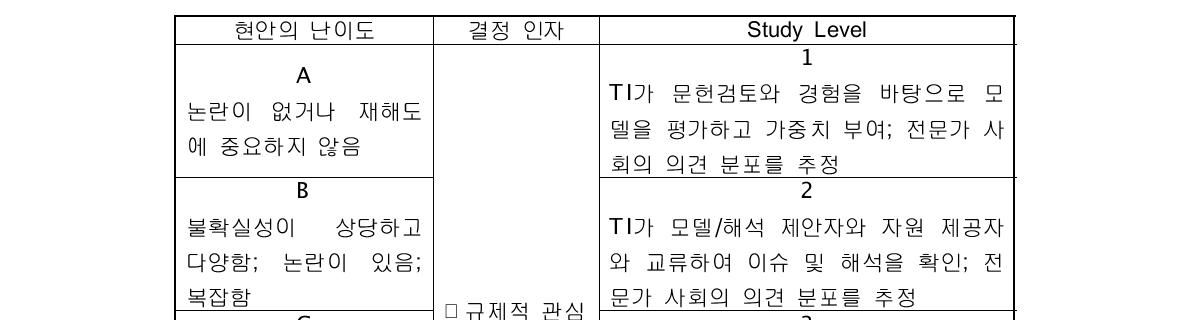 PSHA 현안의 난이도와 Study Level[11]