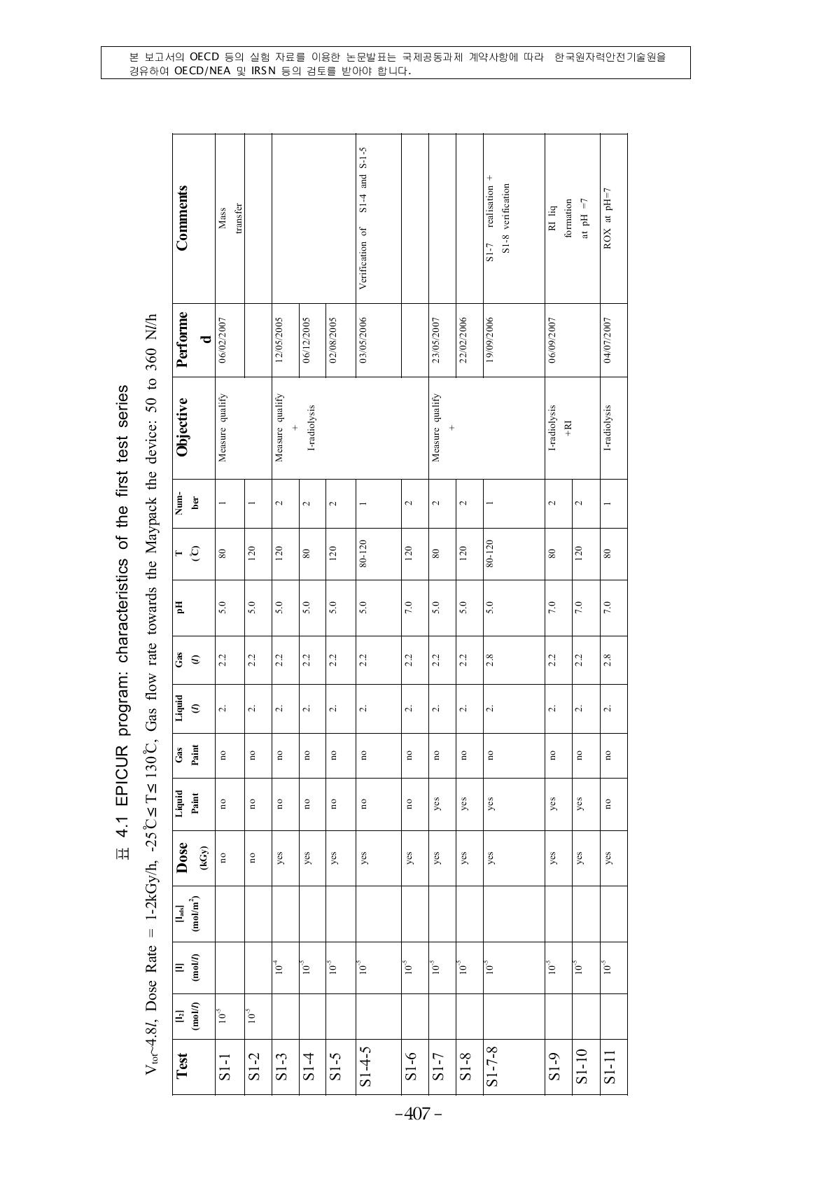 EPICUR program: characteristics of the first test series