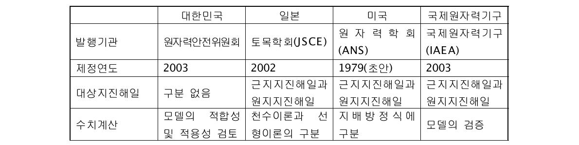 각국의 지진해일 평가관련 기준비교