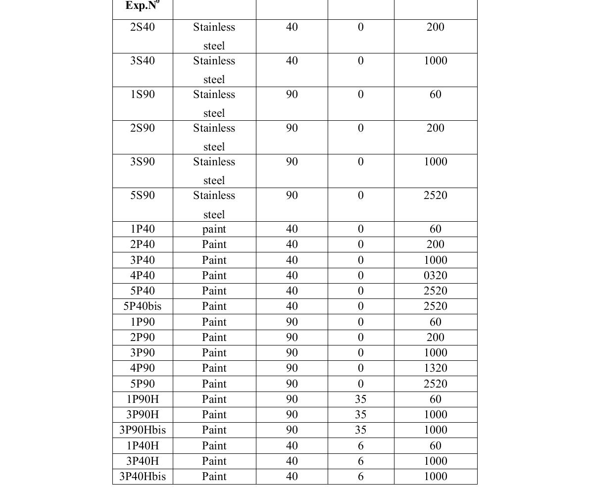 Stability/Adsorption Experiment Matrix