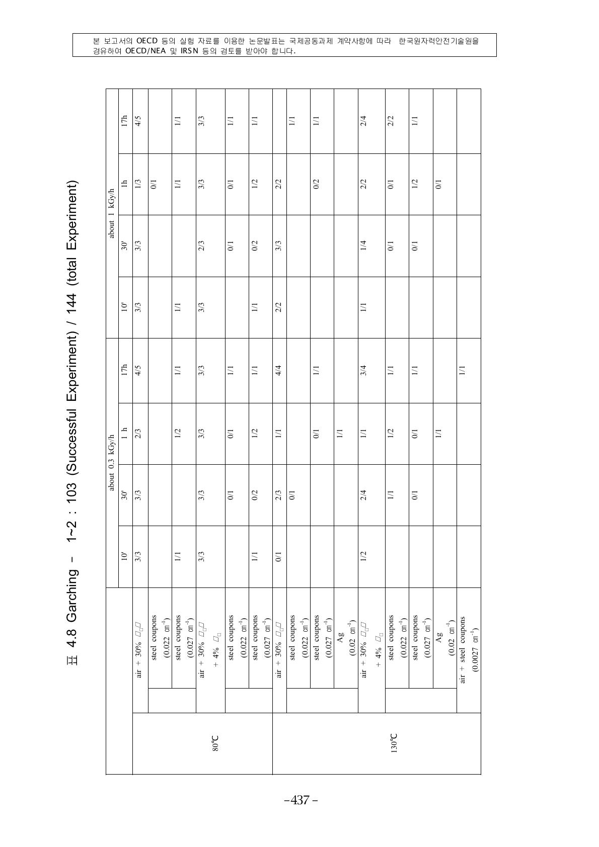 Garching – 1~2 : 103 (Successful Experiment) / 144 (total Experiment)