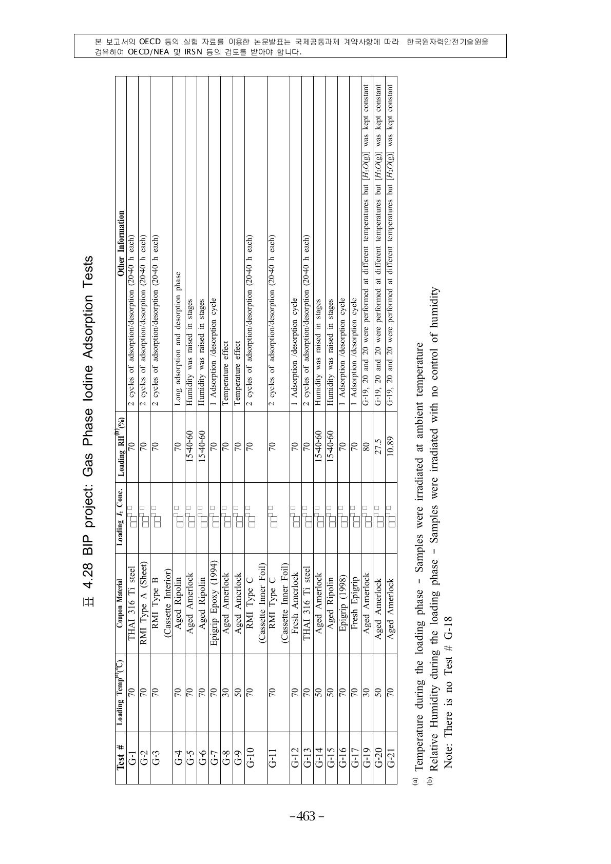 BIP project: Gas Phase Iodine Adsorption TestsTest # Loading Temp(a)(℃) Coupon Material Loading I2 Conc. Loading RH(b)(%) Other Information