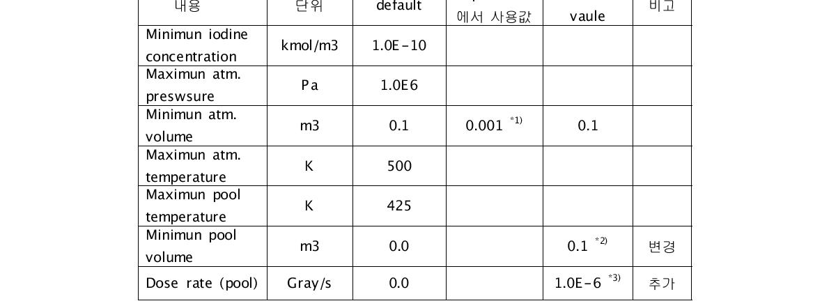 Iodine Pool Chemistry Activation Limits