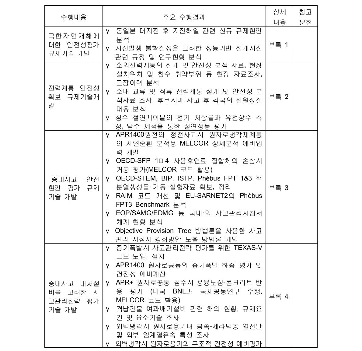 연구 수행결과