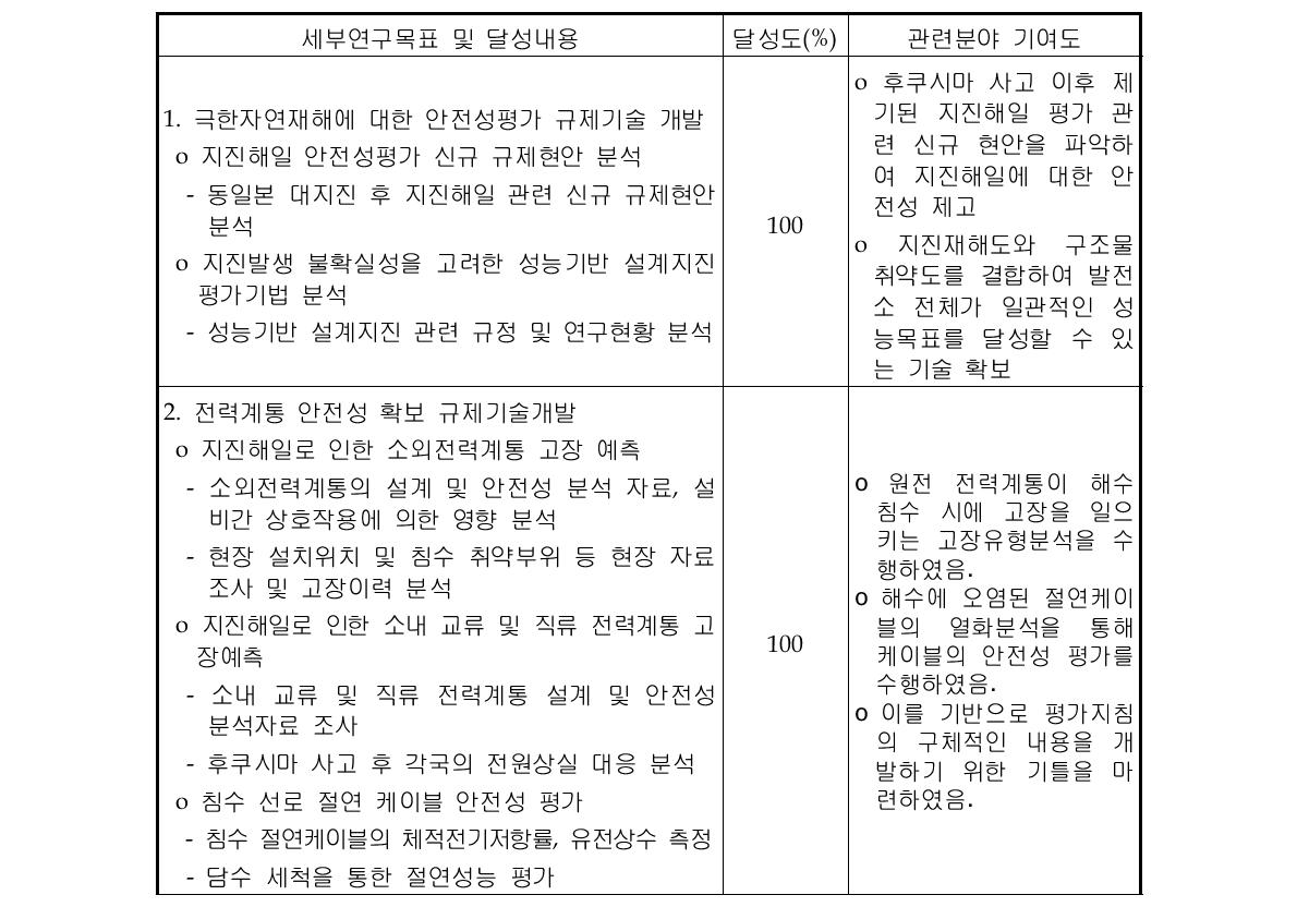 연구목표 달성도 및 관련분야에의 기여도