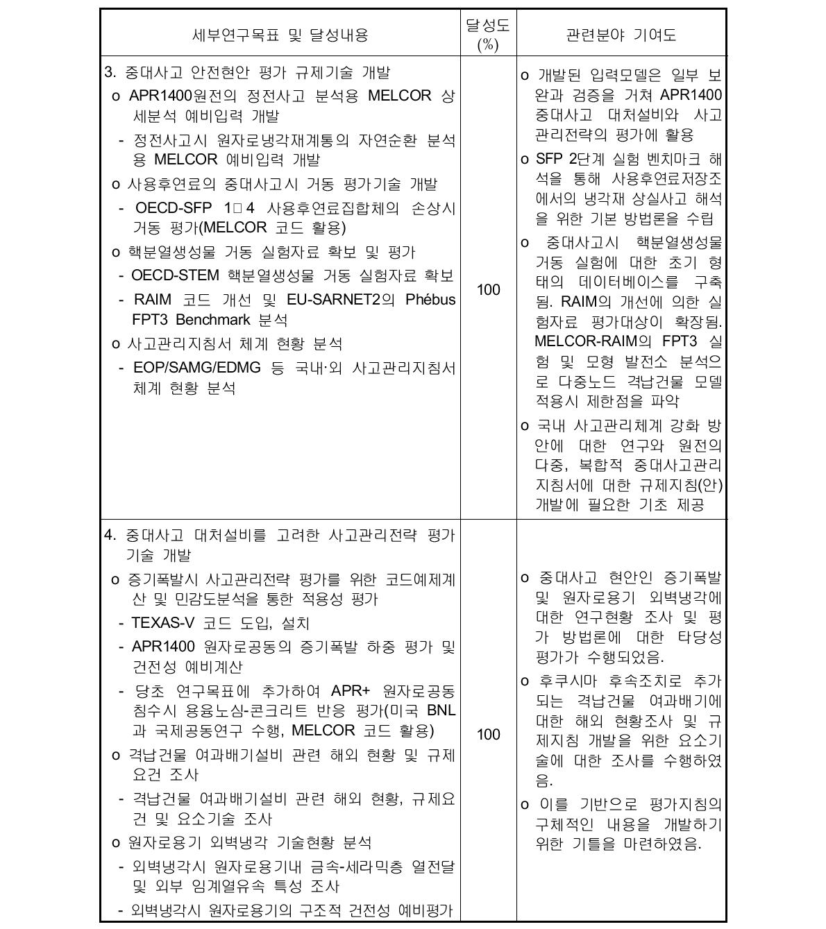 연구목표 달성도 및 관련분야에의 기여도(계속)