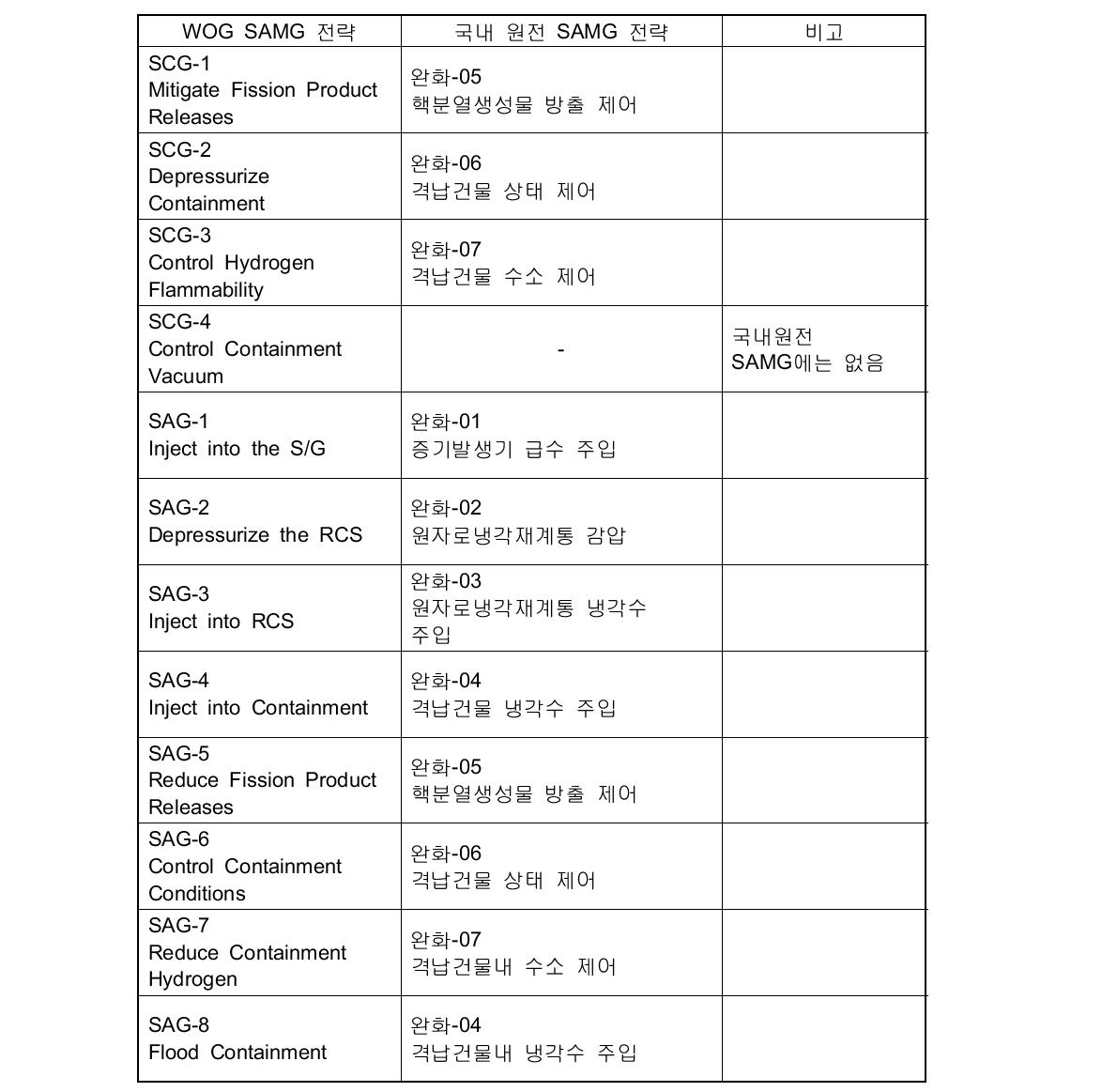 WOG SAMG와 국내 원전 SAMG 전략 비교[5-4]