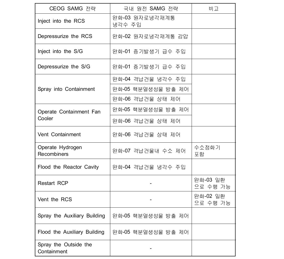 CEOG SAMG와 국내 원전 SAMG 전략 비교[5-4]