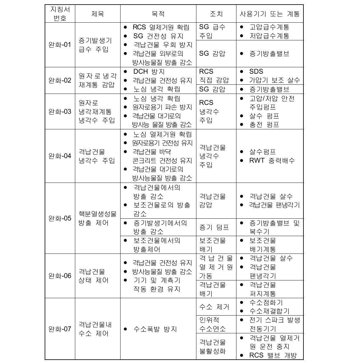 KSNP 중대사고관리 전략[5-5]