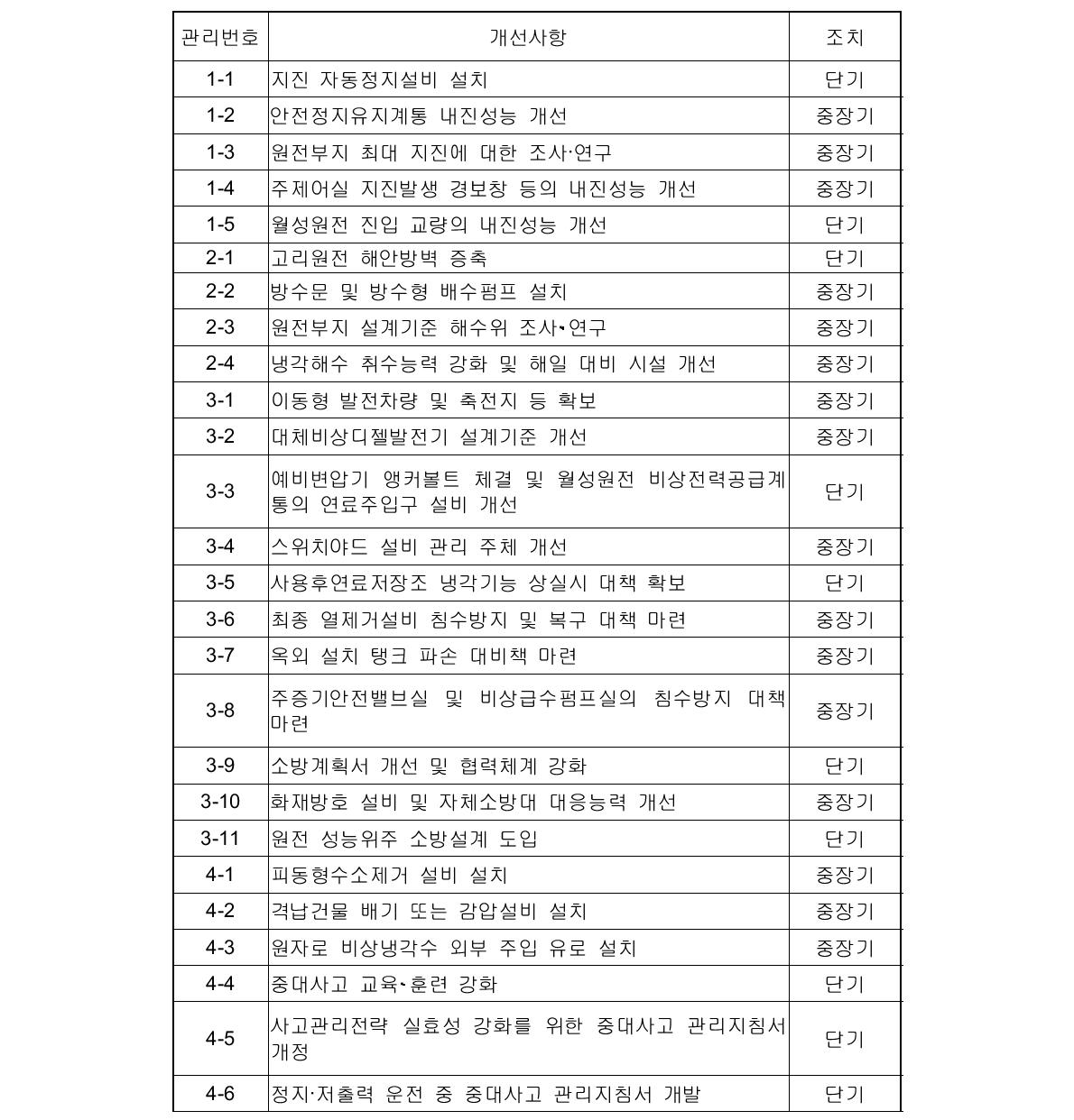 후쿠시마 후속 안전점검 개선사항 목록[5-9]