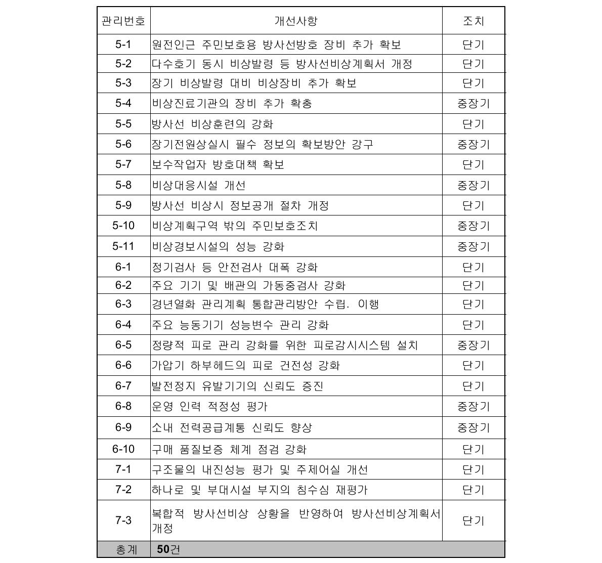 후쿠시마 후속 안전점검 개선사항 목록(계속)