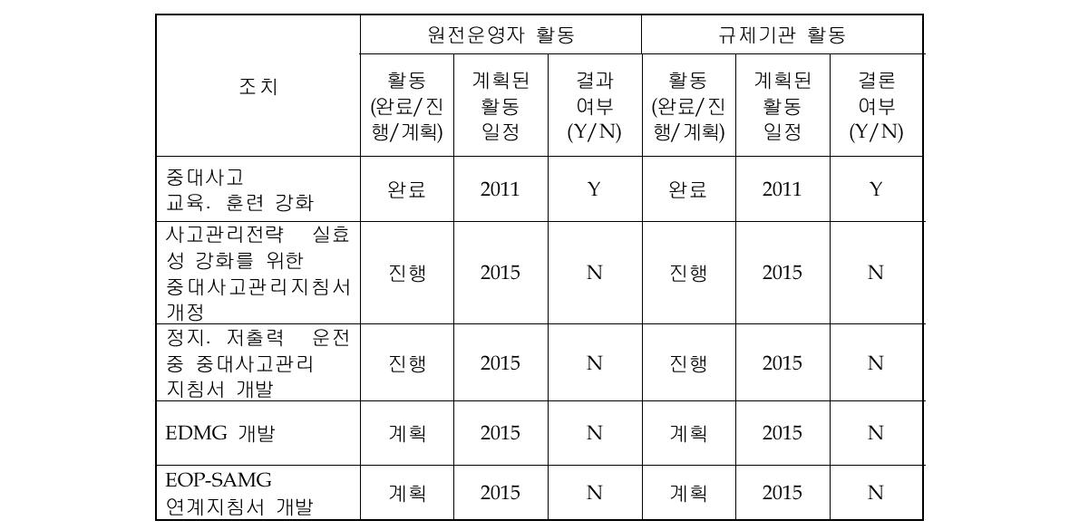 사고관리 관련 국내 후쿠시마 후속조치 활동[5-10]