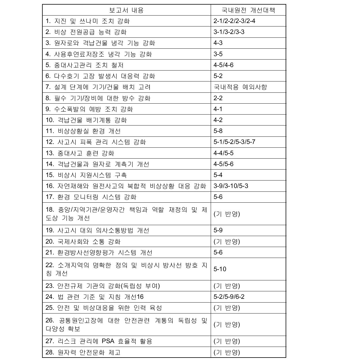 일본 : The Accident at TEPCO's Fukushima NPPs('11.6)