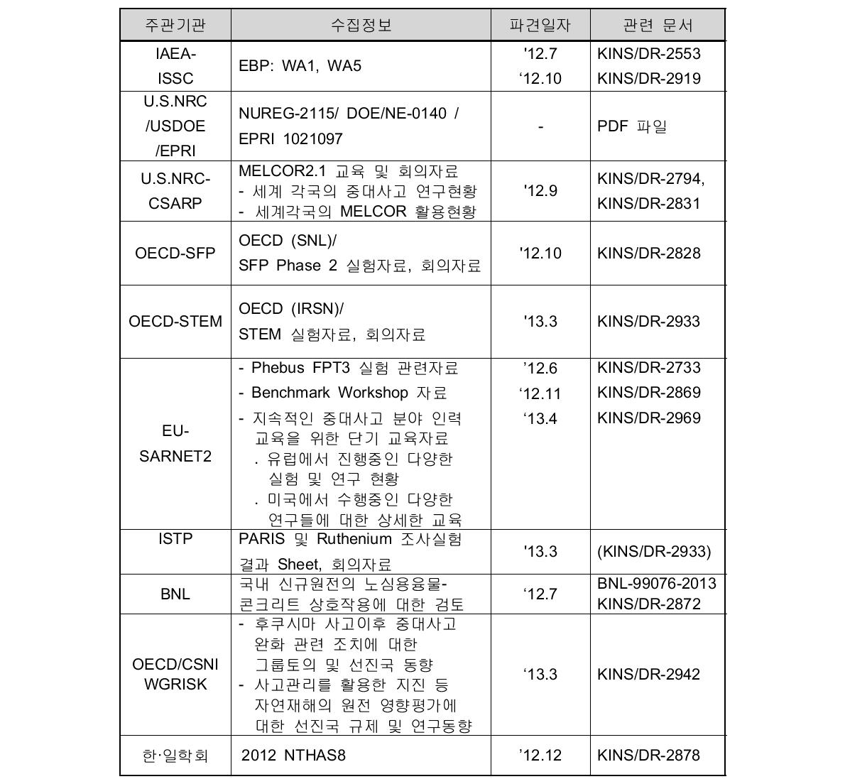 국제공동과제 등을 통한 해외기술정보