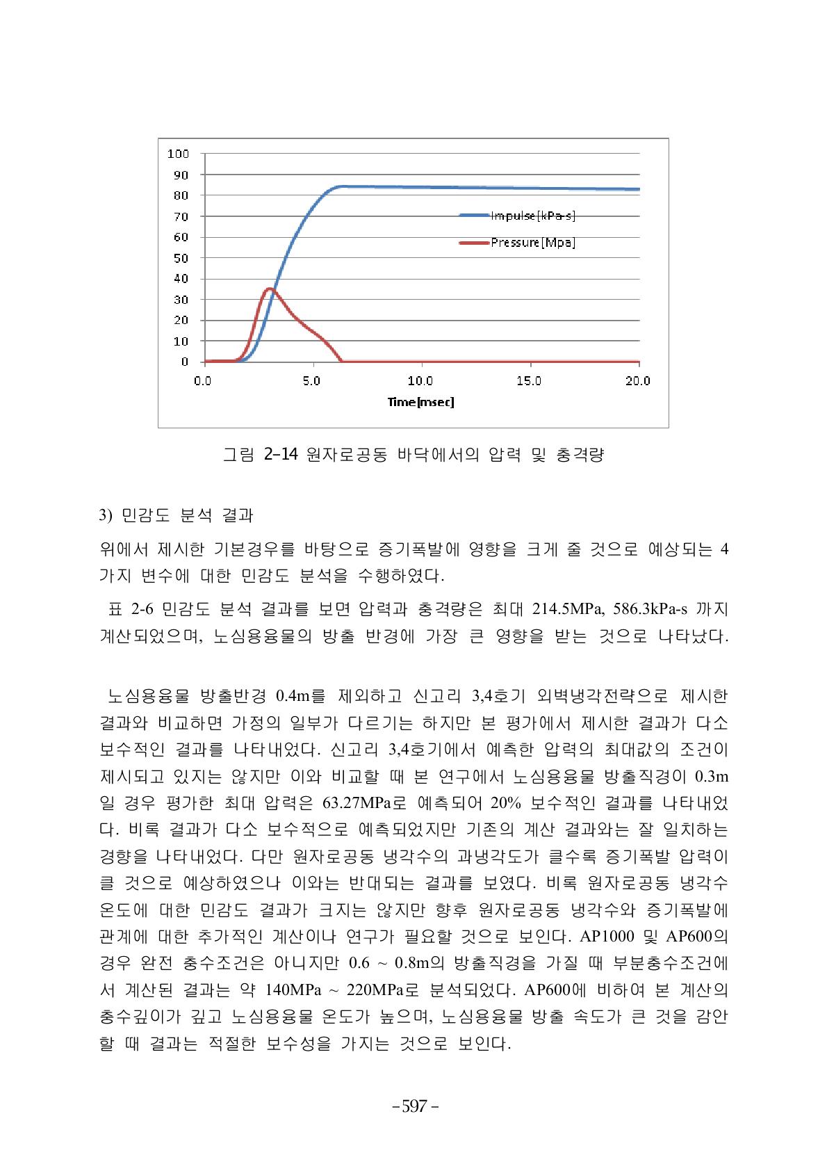 민감도 분석 결과를 보면 압력과 충격량은 최대 214.5MPa, 586.3kPa-s 까지