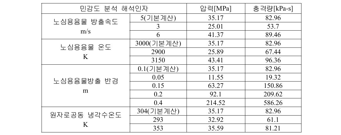 민감도 분석 결과