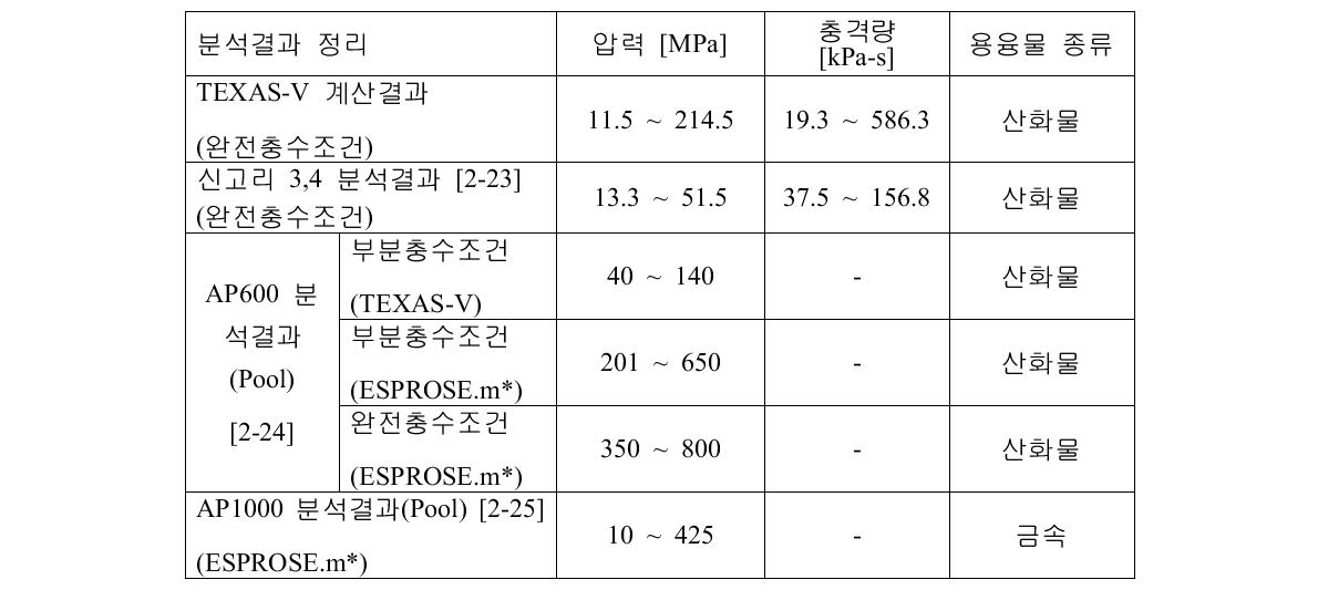 노외증기폭발 결과 비교