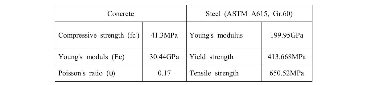 Material properties of concrete and steel