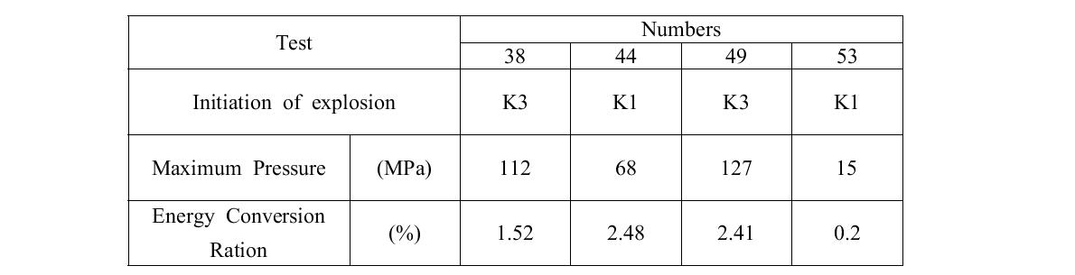 Results of KROTOS experiments