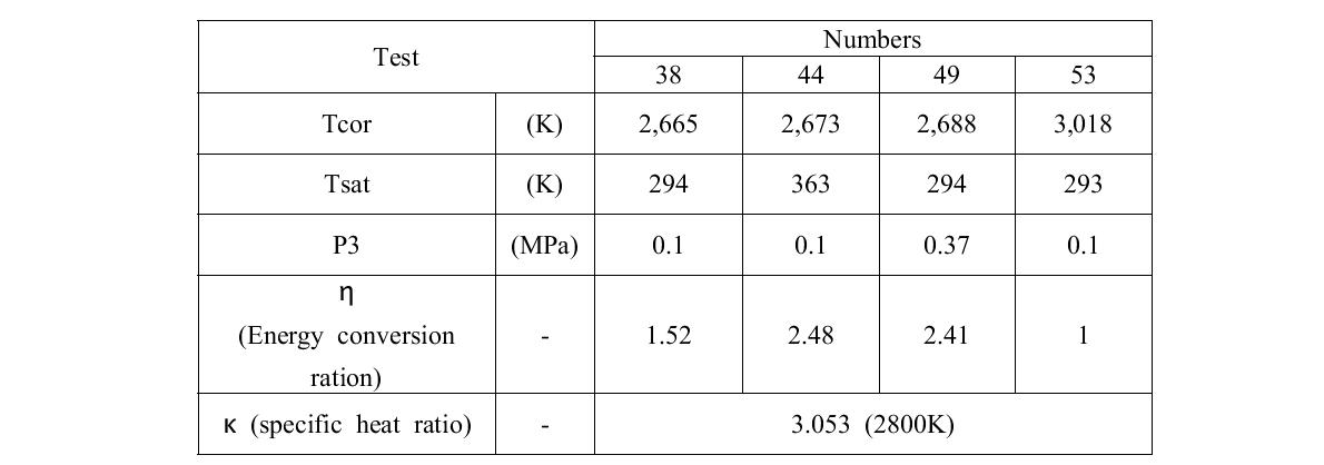 Summary of CFD input for TEXAS-V