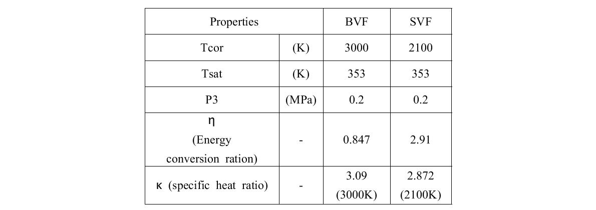 Summary of CFD input for cavity analysis