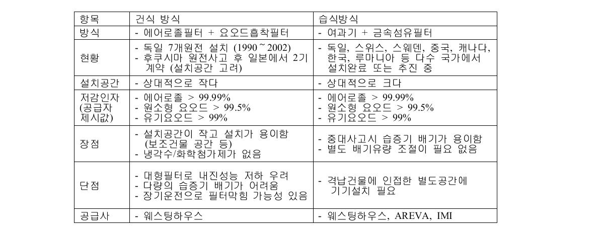 건식 및 습식 CFVS 특성 비교