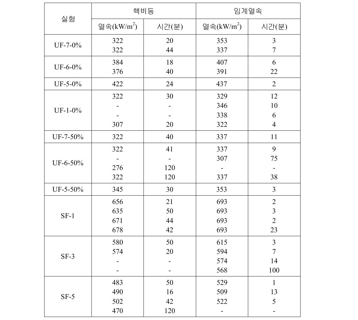 ULPU-2000 Configuration I 실험 결과