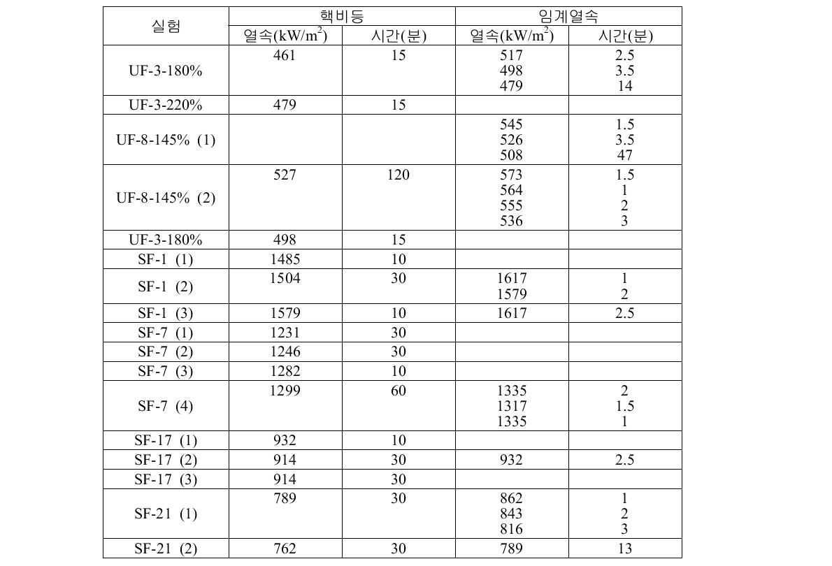 ULPU-2000 Configuration II에 대한 실험 결과