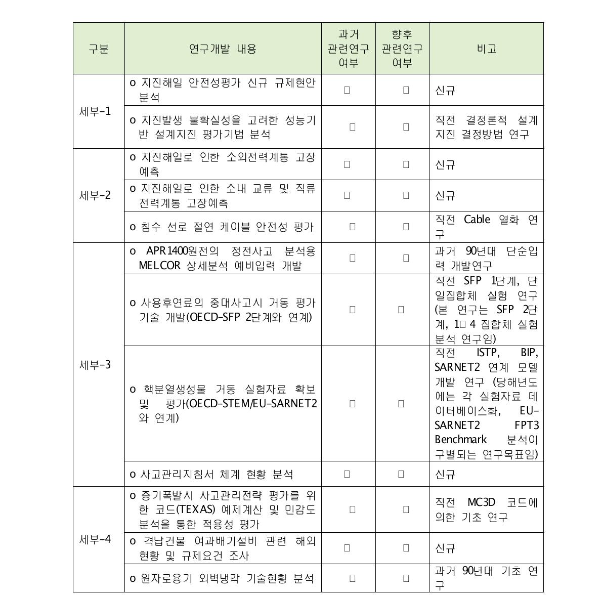 본 과제 연구내용의 연구 내역