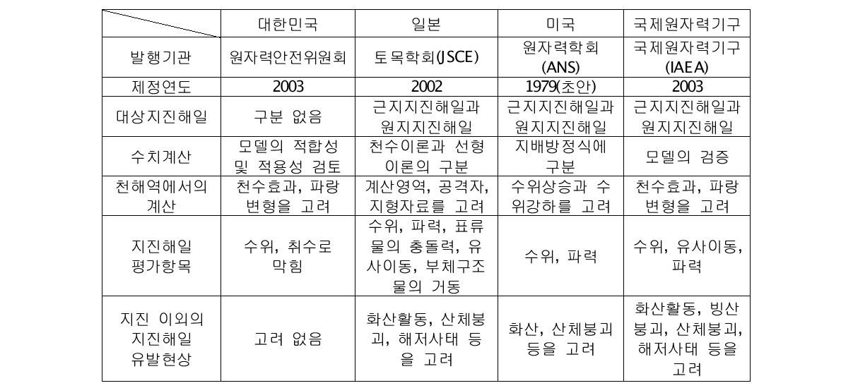 각국의 지진해일 평가관련 기준비교