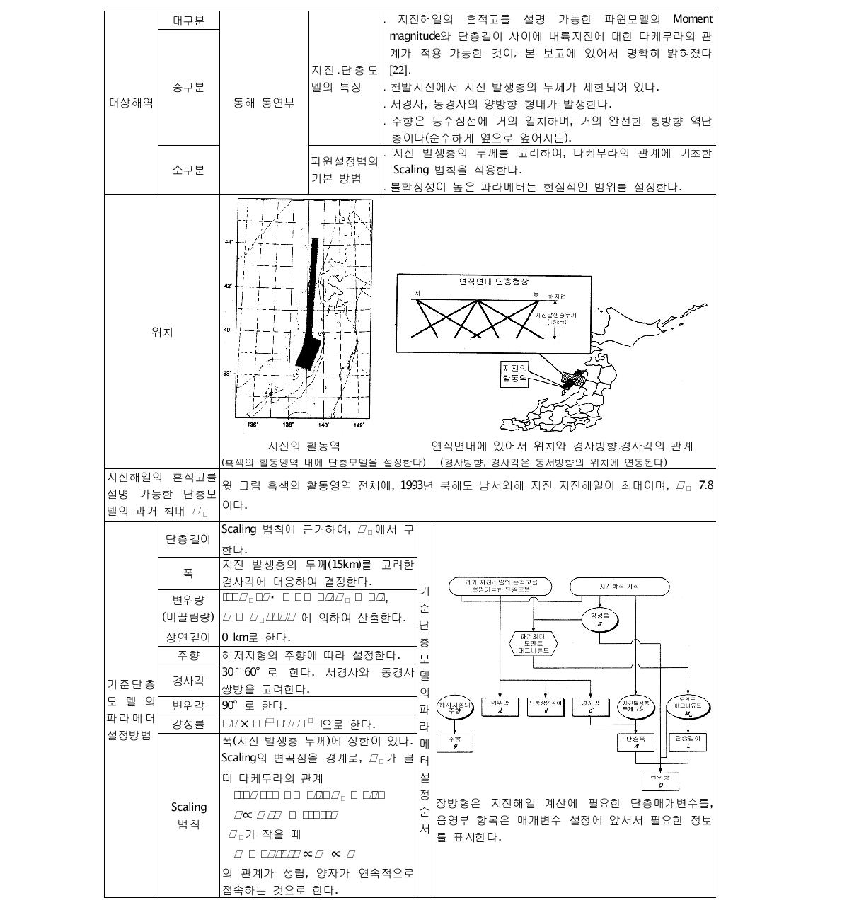 동해 동연부 기준단층모델 설정방법 (일본 토목학회)