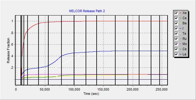 3.3-6 MELMACCS를 이용한 핵종군별 방출방사선원항 변환 과정