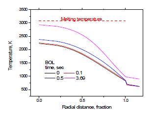 3.4-12 REA 사고시 소결체 내부 핵연료온도 변화 (연소도=60MWd/kgU)