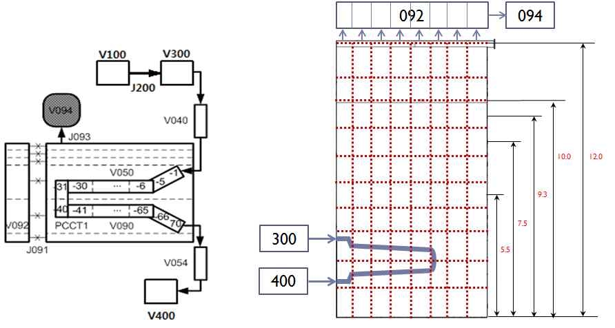 3.2-2 PCCT 열유동 해석을 위한 1D 및 multi-D (9x10) 모델